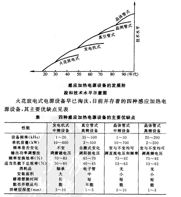 感应加热设备发展历程