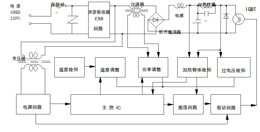 高效变频电磁感应加热技术工艺流程