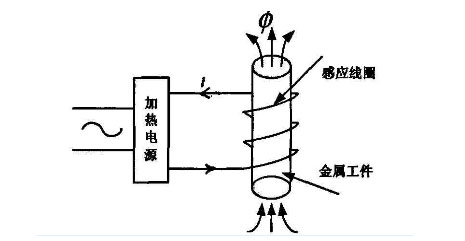 高频感应加热原理